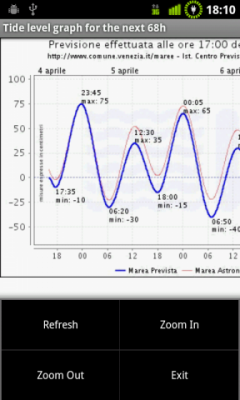 Venice Tide Forecast