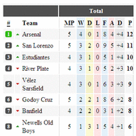 Football Results and Table